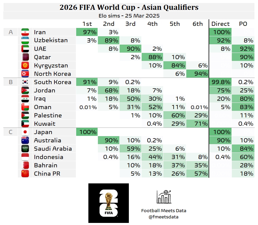 还有希望‼️大数据预测国足仍有18%机会晋级附加赛，57%概率垫底
